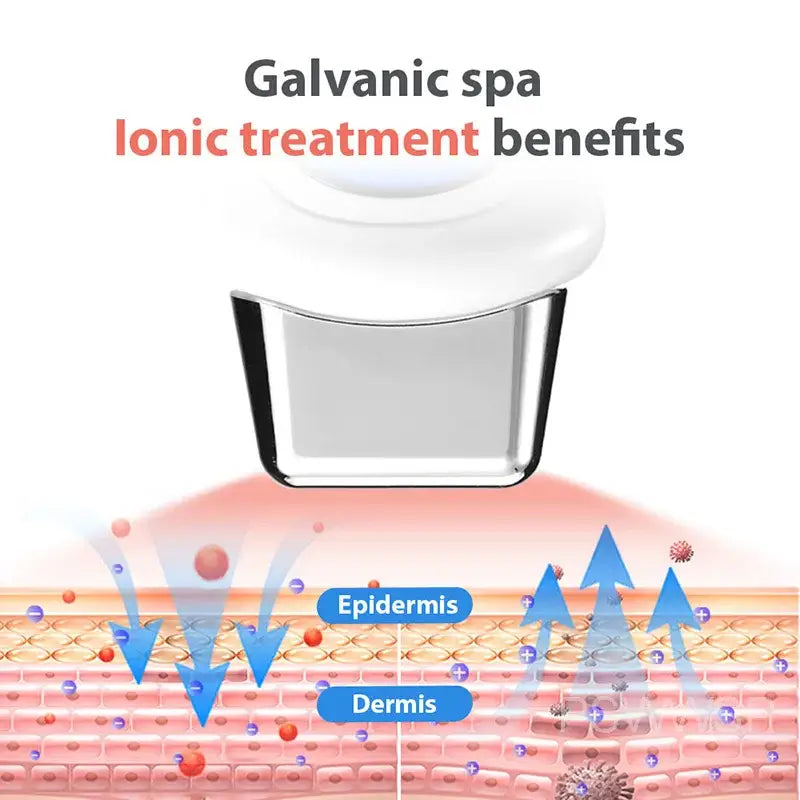 Diagram illustrating the effects of galvanic spa ionic treatment on skin layers.