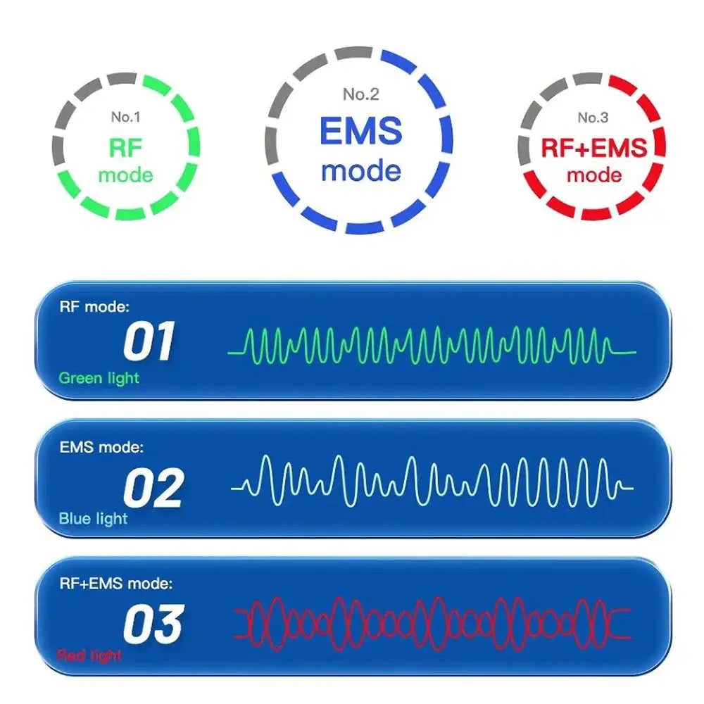 Diagram showing three operational modes (RF, EMS, RF+EMS) with corresponding waveform patterns.