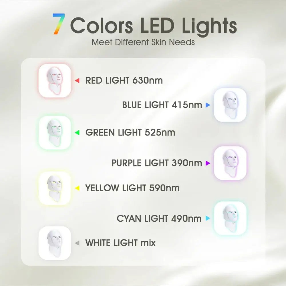 Infographic showing seven different colored LED lights and their corresponding wavelengths for various skin care needs.