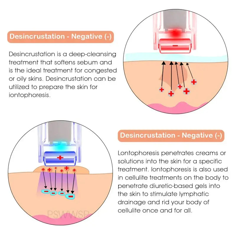 Diagram illustrating skin treatment processes of desincrustation and iontophoresis.